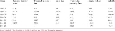 A comparative study on the tax and fee reduction policies for sustainable development: Empirical analysis from the world’s three major economies in tackling COVID-19